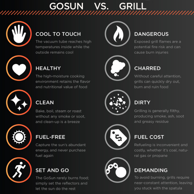 GoSun vs. Grill